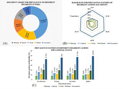 Frontiers Prevalence pattern and determinants of disabilities